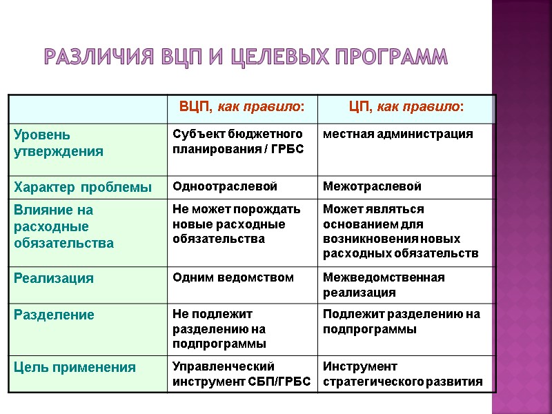 Различия ВЦП и целевых программ